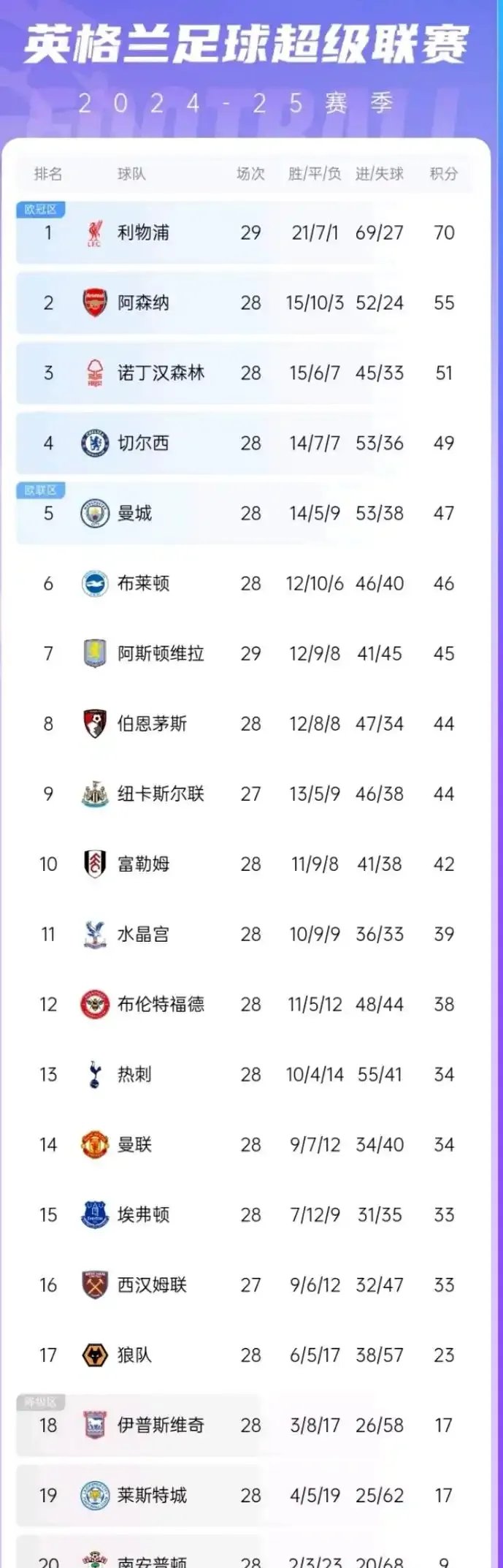  Ming连续十场比赛得分超过比分优势明显，阿森纳挑战极限！